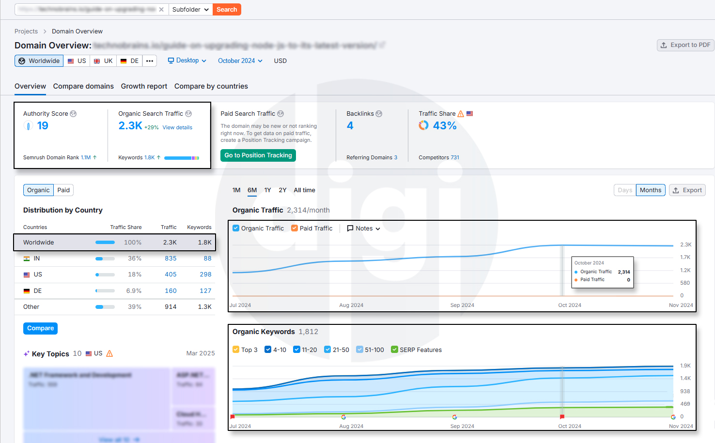 SEMRush Ranking 2