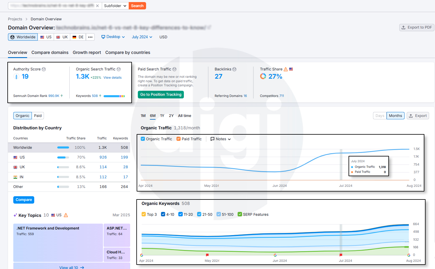 SEMRush Ranking 3