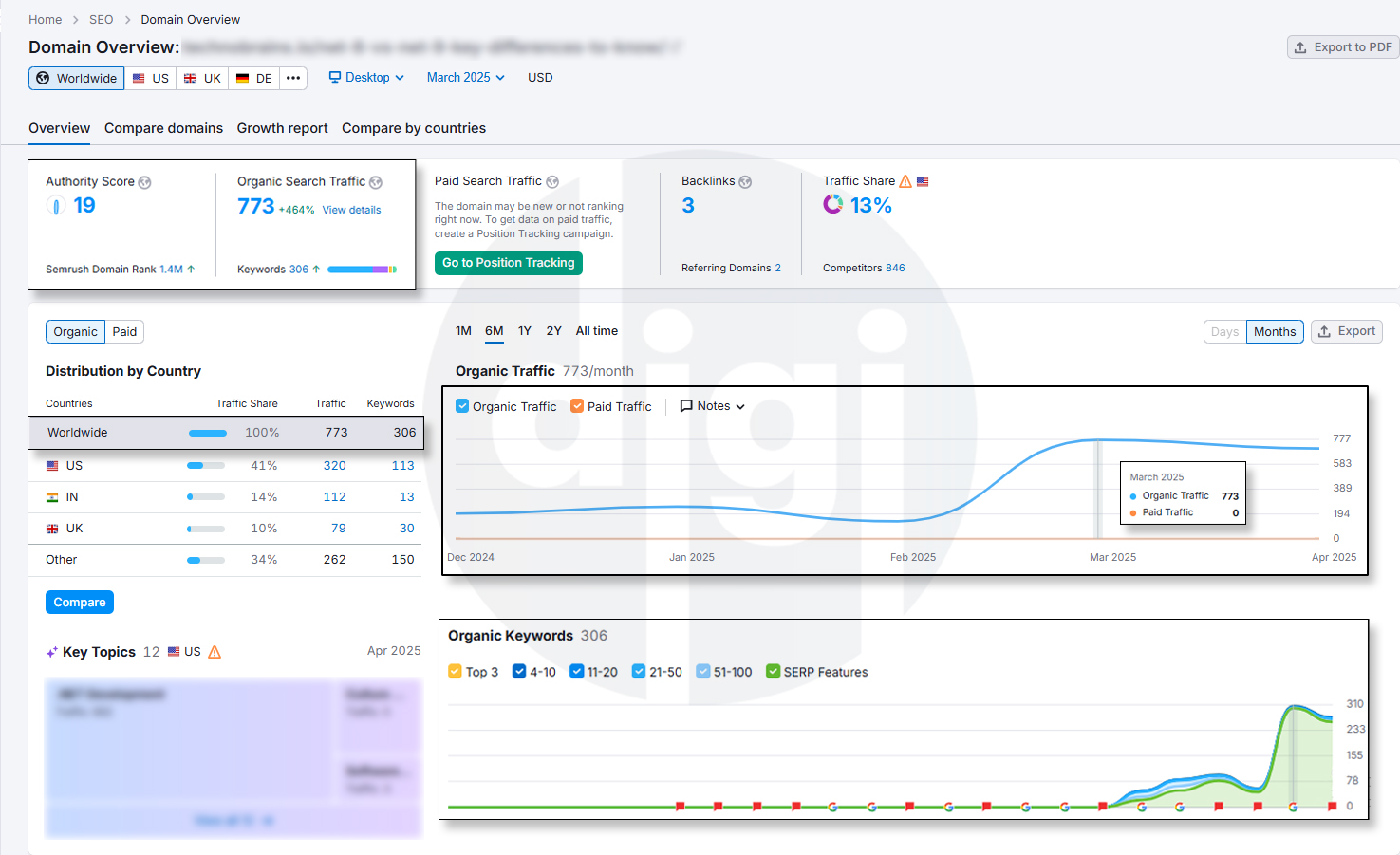 SEMRush Ranking